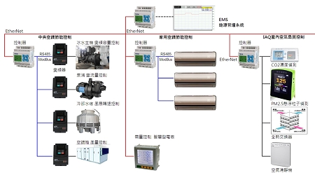 スマートシティにおけるスマートエネルギー管理システム / 東元電機股份有限公司（TECO）