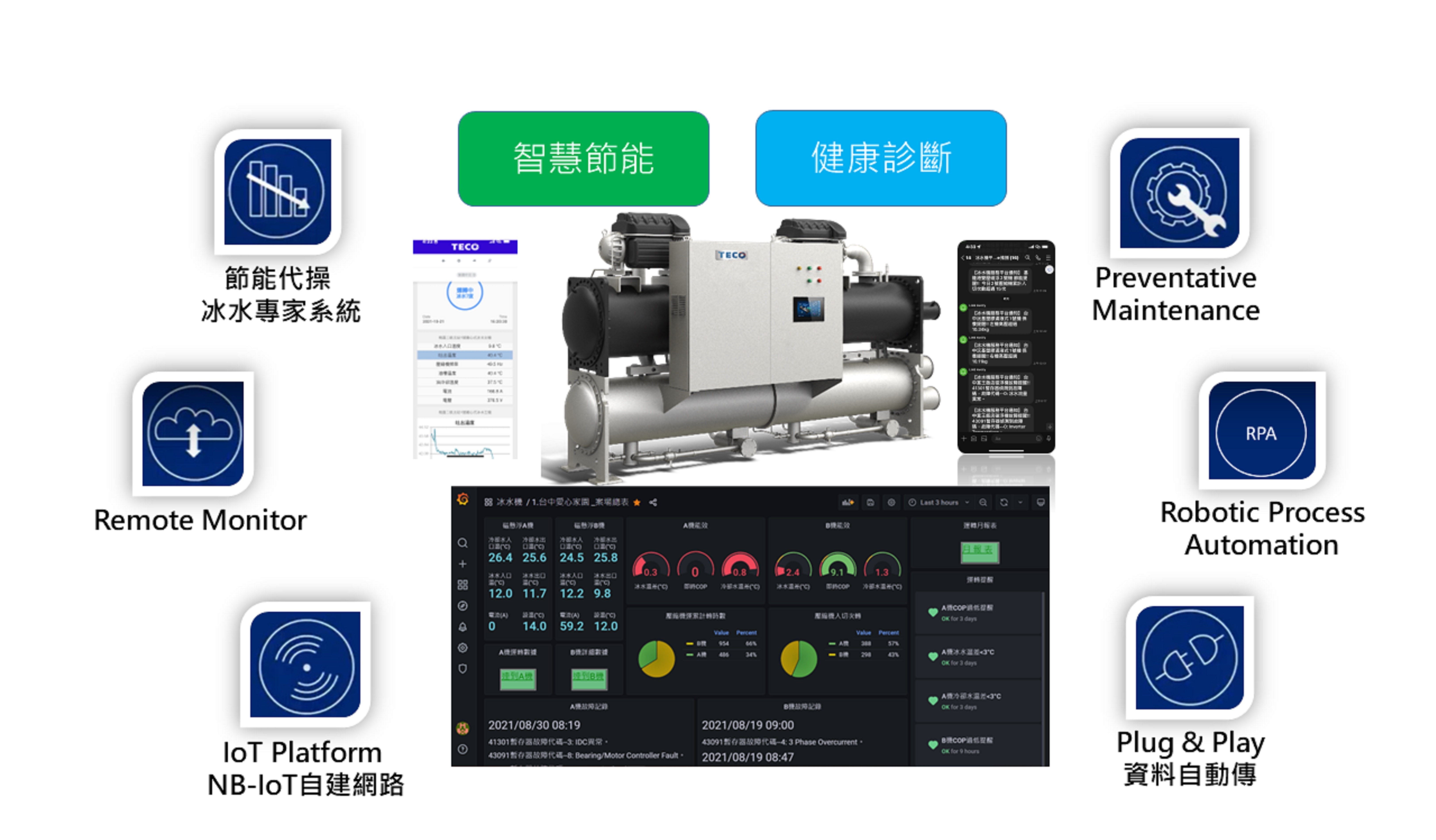 Chiller Smart energy-saving Management System, CSMS / TECO ELECTRIC & MACHINERY CO., LTD.