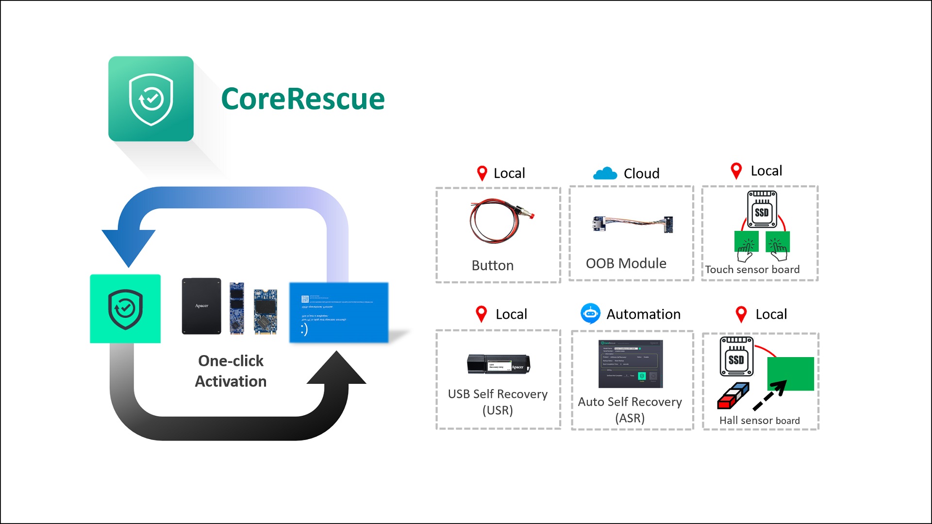 Apacer CoreRescue