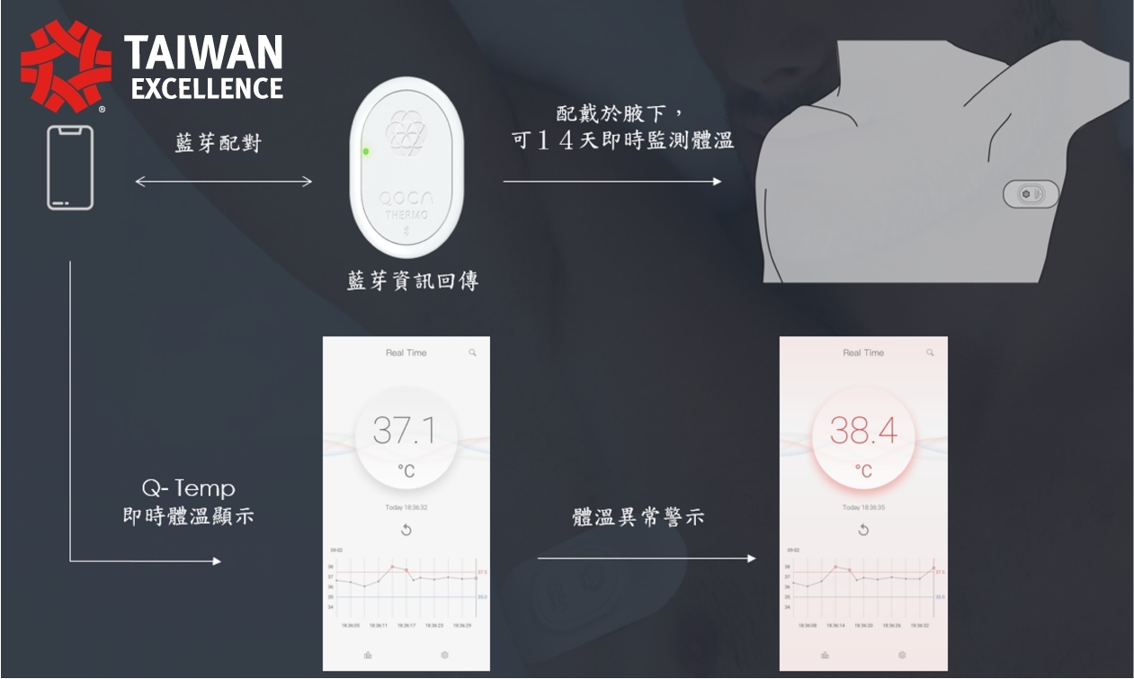 【廣達電腦】拋棄式體溫貼片,開創健康新未來